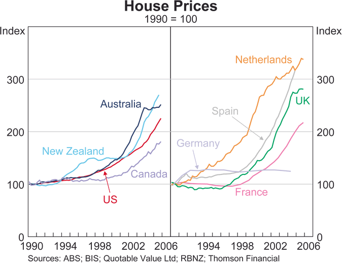 Graph 5: House Prices