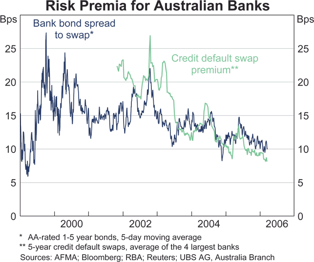Graph 50: Risk Premia for Australian Banks