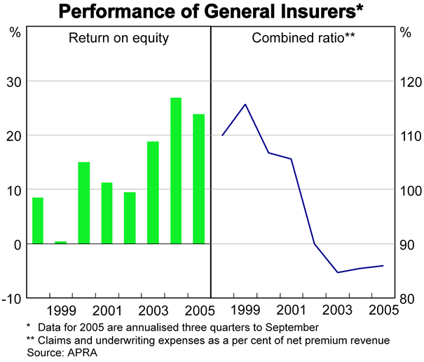 Graph 51: Performance of General Insurers