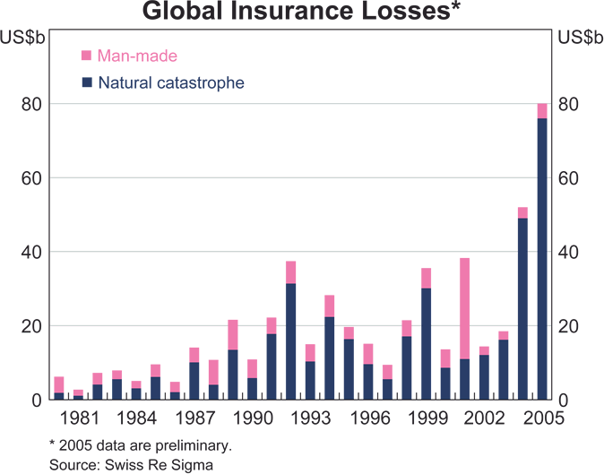 Graph 52: Global Insurance Losses