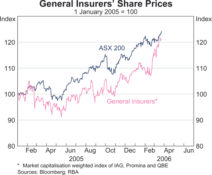 Graph 53: General Insurers' Share Prices