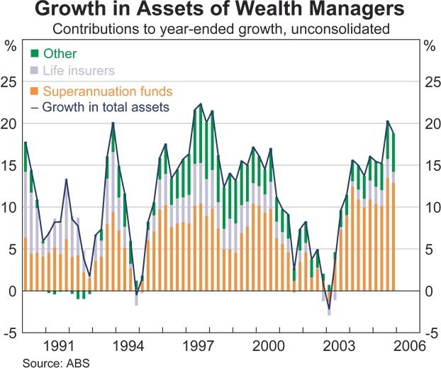 Graph 54: Growth in Assets of Wealth Managers