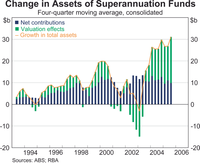 Graph 55: Change in Assets of Superannuation Funds