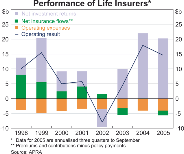 Graph 56: Performance of Life Insurers