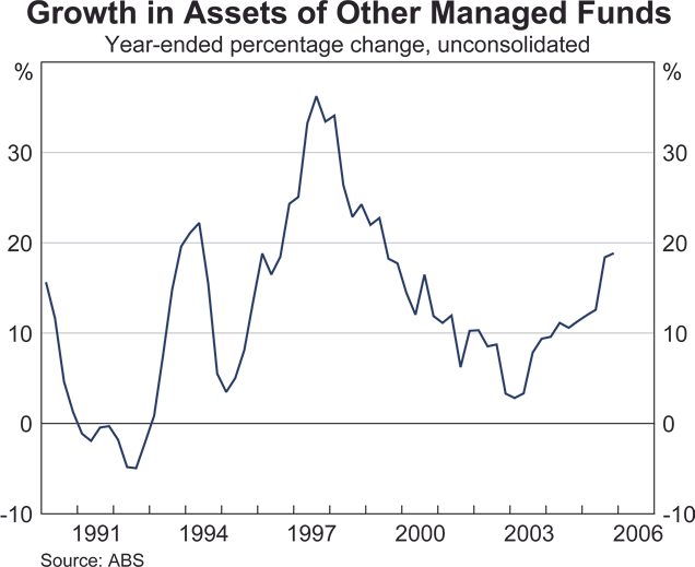 Graph 57: Growth in Assets of Other Managed Funds
