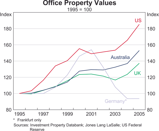 Graph 6: Office Property Values