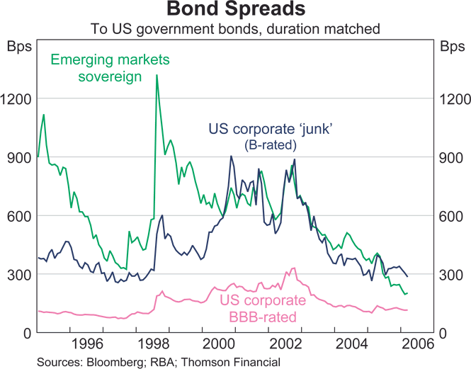 Graph 7: Bond Spreads