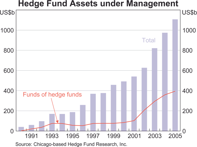 Graph 8: Hedge Fund Assets under Management