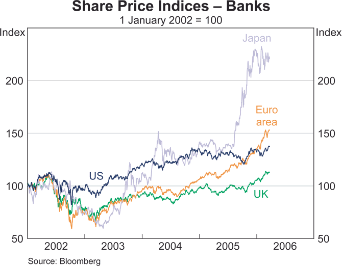 Graph 9: Share Price Indices &ndash; Banks
