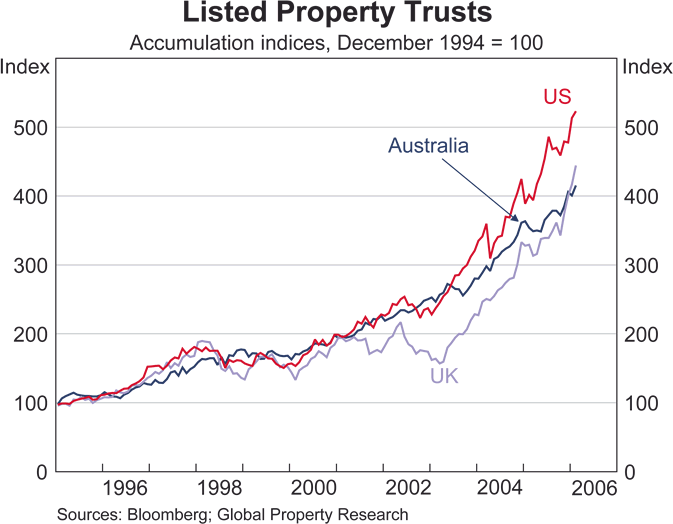 Graph A1: Listed Property Trusts
