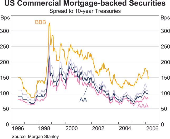 Graph A2: US Commercial Mortgage-backed Securities