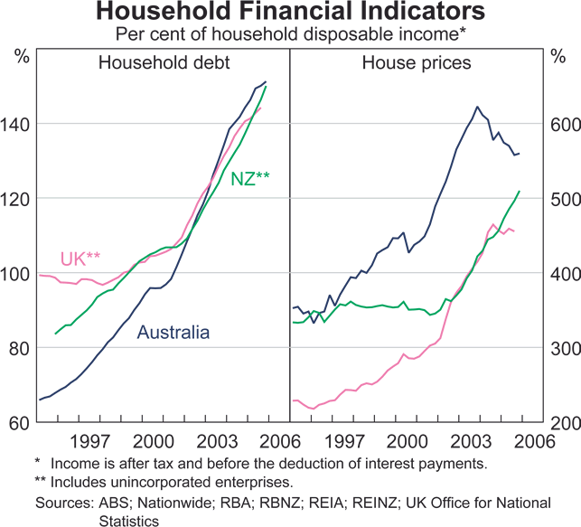 Graph B1: Household Financial Indicators