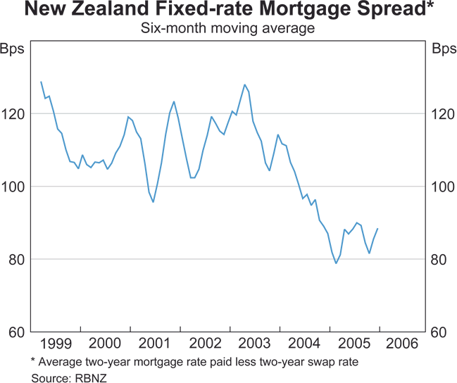 Graph B2: New Zealand Fixed-rate Mortgage Spread