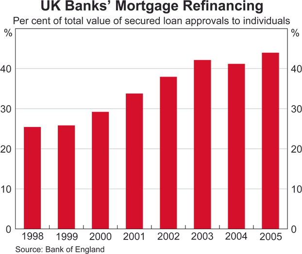 Graph B3: UK Banks' Mortgage Refinancing