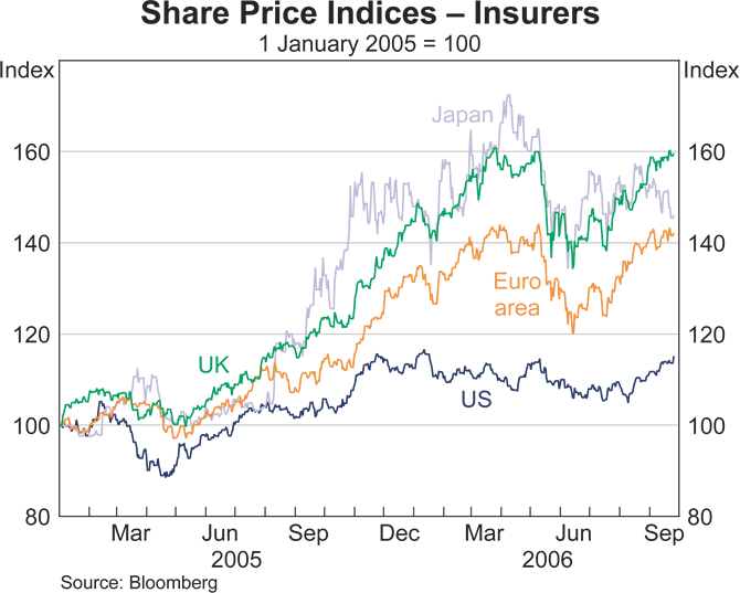 Graph 10: Share Price Indices &ndash; Insurers