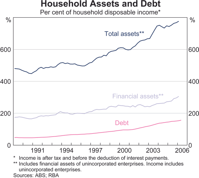 Graph 11: Household Assets and Debt