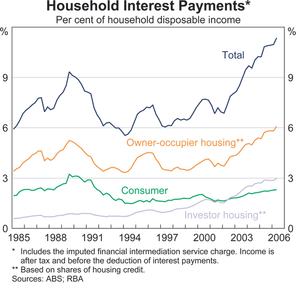 Graph 15: Housing Loan Approvals