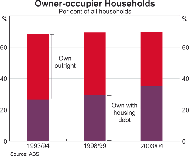 Graph 16: Mortgage Refinancing