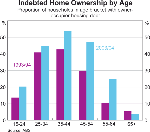 Graph 17: Household Assets