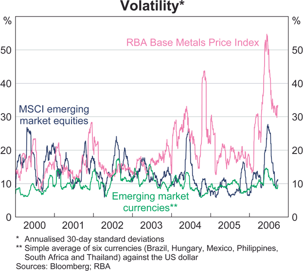Graph 2: US Implied Volatilities
