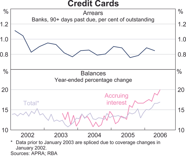 Graph 21: Credit Cards
