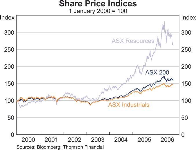 Graph 25: Analysts' Forecast Earning per Share