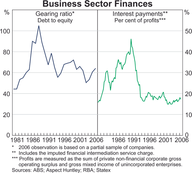 Graph 29: Indicators of Corporate Credit Risk