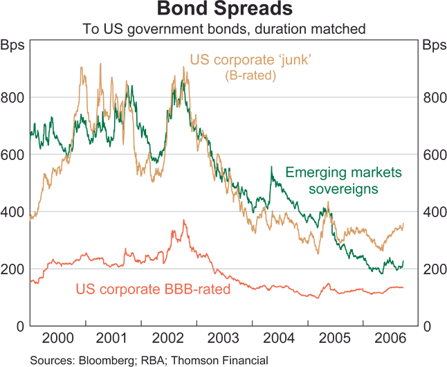 Graph 3: Government Bond Yields