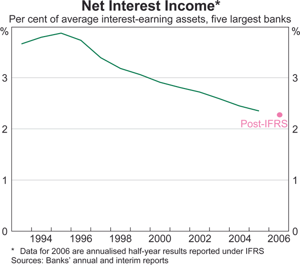 Graph 33: Net Interest Income