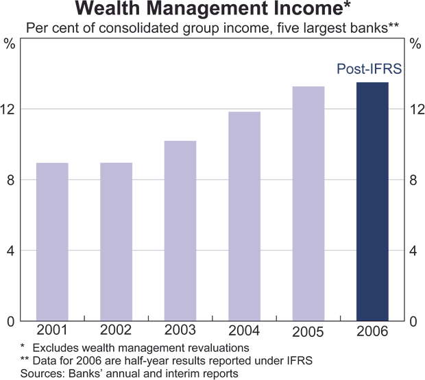 Graph 34: Wealth Management Income