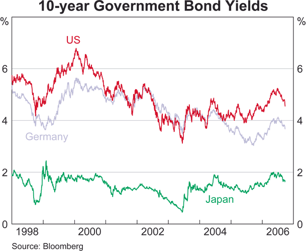 Graph 4: Policy Interest Rates