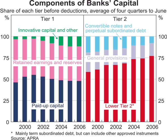 Graph 47: Banks' Eligible Securities and Liquid Assets