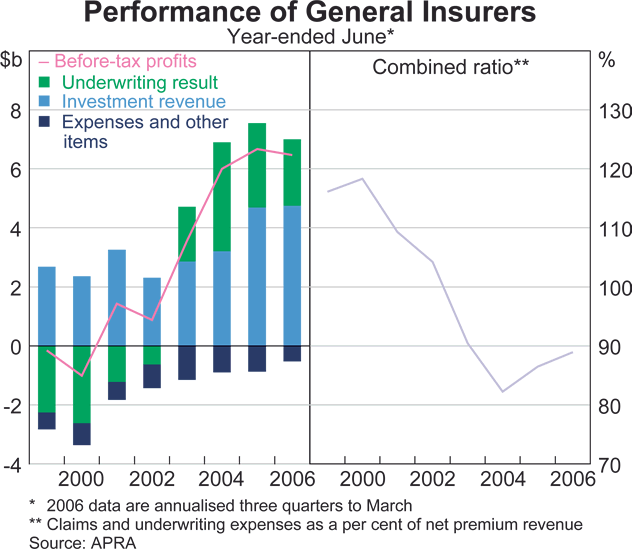 Graph 55: Change in Assets of Superannuation Funds