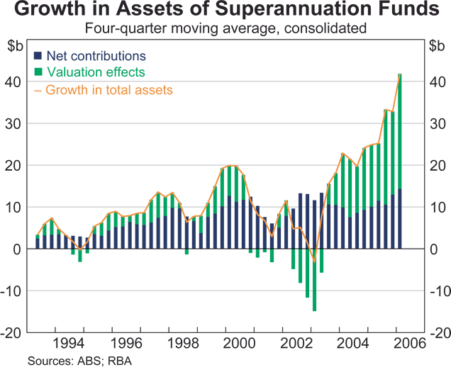 Graph 58: Growth in Assets of Superannuation Funds
