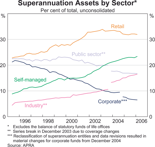 Graph 59: Superannuation Assets by Sector