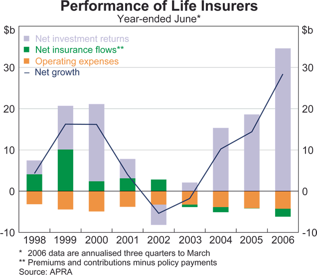 Graph 60: Performance of Life Insurers