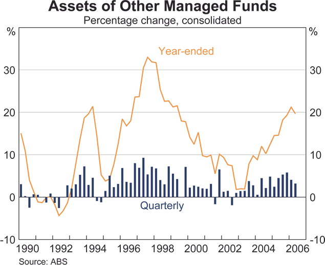 Graph 61: Assets of Other Managed Funds