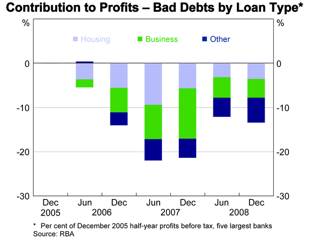 Graph 63: Contribution to Profits &ndash; Bad Debts by Loan Type