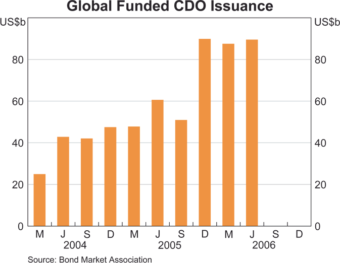 Graph 8: Hedge Fund Assets under Management