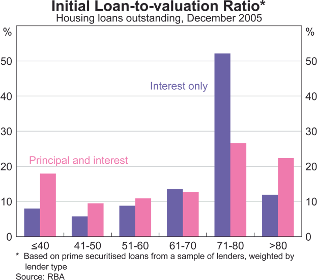 Graph B1: Household Financial Indicators