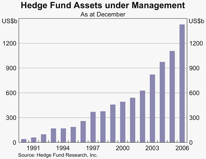 Graph 10: Hedge Fund Assets under Management
