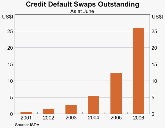 Graph 11: Credit Default Swaps Outstanding