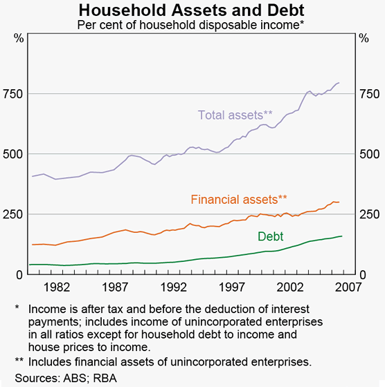 Graph 12A: Household Assets and Debt