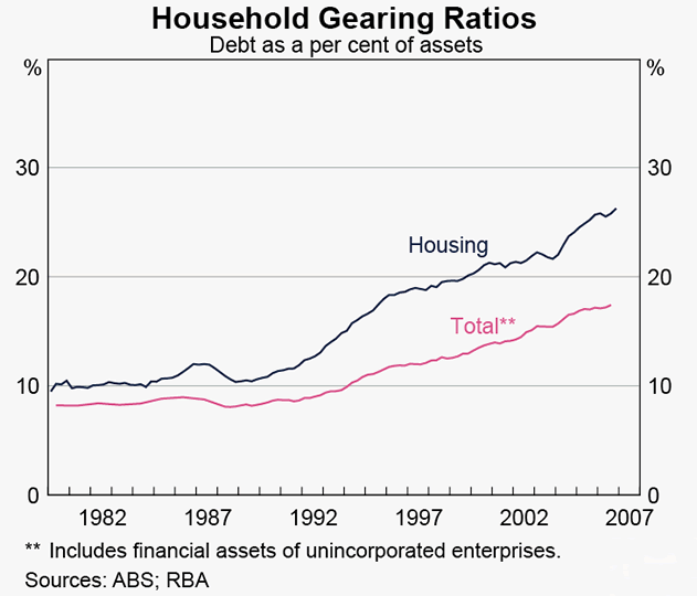Graph 12B: Household Gearing Ratios