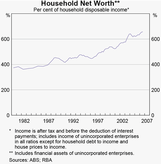 Graph 12C: Household Net Worth