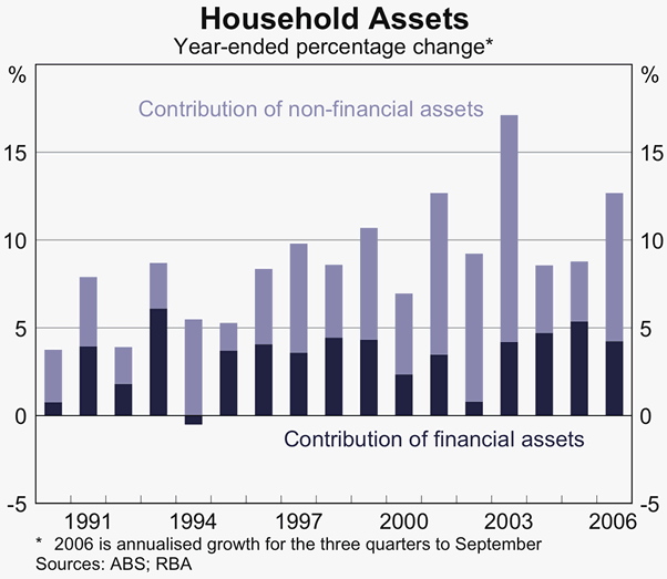 Graph 13: Household Assets