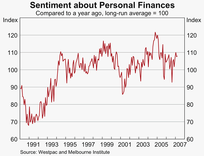 Graph 16: Sentiment about Personal Finances