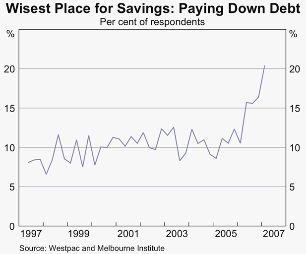 Graph 17: Wisest Place for Savings: Paying Down Debt