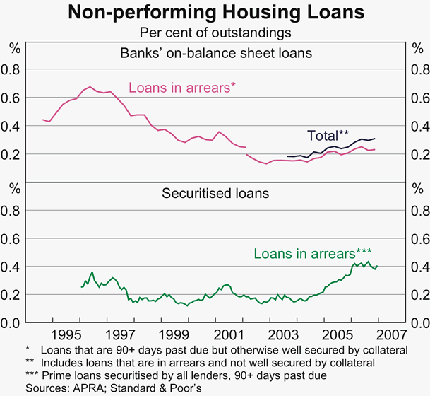 Graph 18: Non-performing Housing Loans