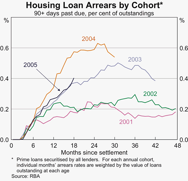 Graph 19: Housing Loan Arrears by Cohort